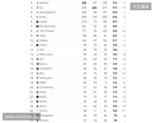 HLTV本周排名：FURIA稳居第一，LVG再退3名