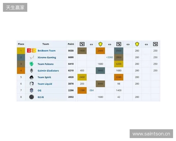 ESL One伯明翰小组赛首日结束,YB一负一平,XG两战皆平